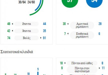 Σκληρό μάθημα από τη Βραζιλία, «τελικός» με Ν. Ζηλανδία (vids)