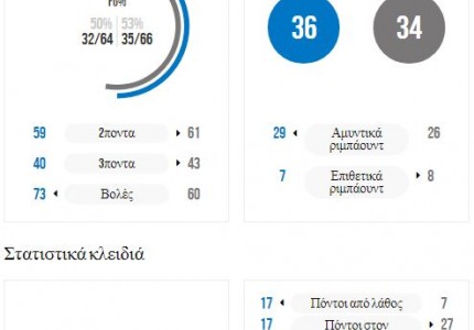 Παγκόσμιο: Στους «16» η Ελλάδα… με το στανιό!