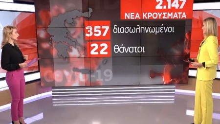 Κορονοϊός: 2.147 νέα κρούσματα, 22 θάνατοι (video)