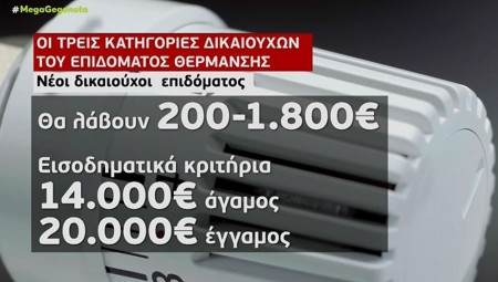 Επίδομα θέρμανσης: Ποιες είναι οι 3 κατηγορίες δικαιούχων – Ποια είναι τα ποσά του επιδόματος (video)