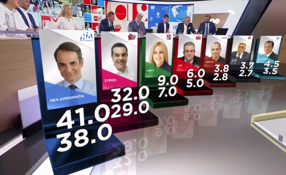 Τελικό exit poll: Ισχυρή εντολή ΝΔ, μειώνει τη διαφορά ο ΣΥΡΙΖΑ