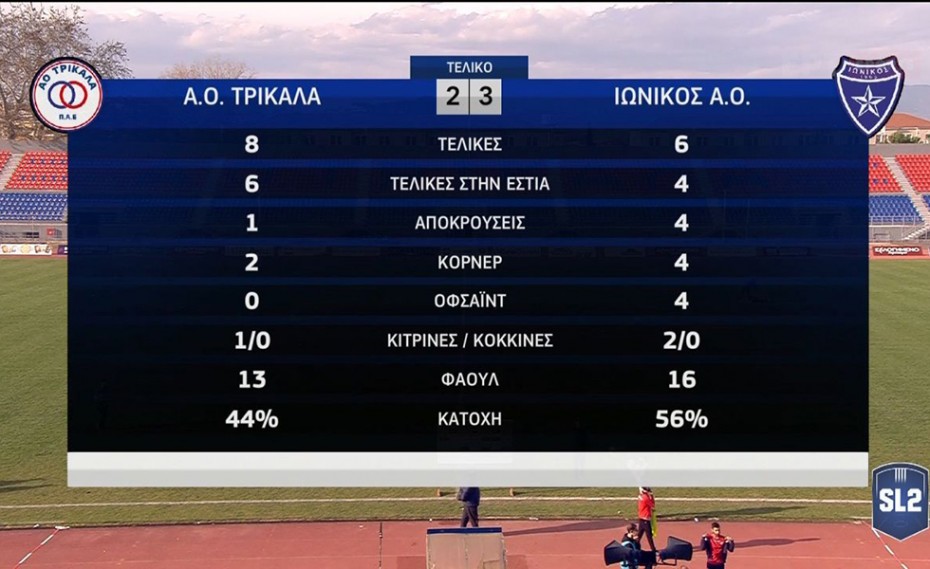 Ματσάρα στα Τρίκαλα! 2-1 στο 89’, 2-3 στο 95’! (video)