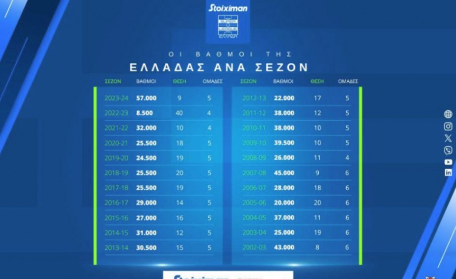 Οι ομάδες της Super League οδήγησαν την Ελλάδα στην 9η θέση της Ευρώπης: Αυτό είναι το παρελθόν, το παρόν και το μέλλον